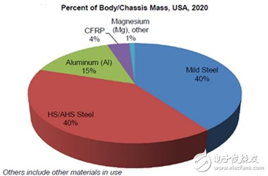 結構輕量化向材料輕量化的轉變，助力電動車增加續航