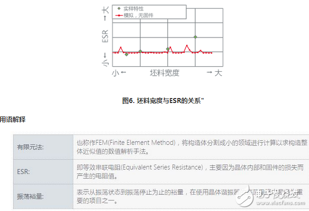 振蕩電路,諧振器,ESR