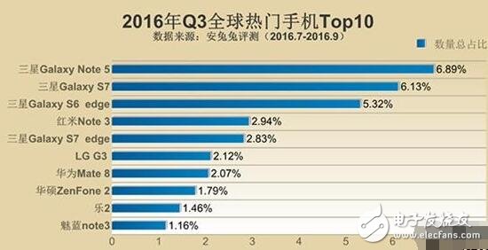 三星Note5與紅米Note3奪最佳人氣獎，哪些硬件配置最吸粉？