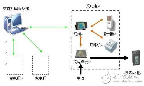 電動汽車充電解決方案框圖