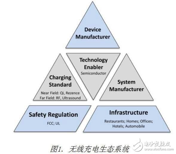 無線充電生態系統