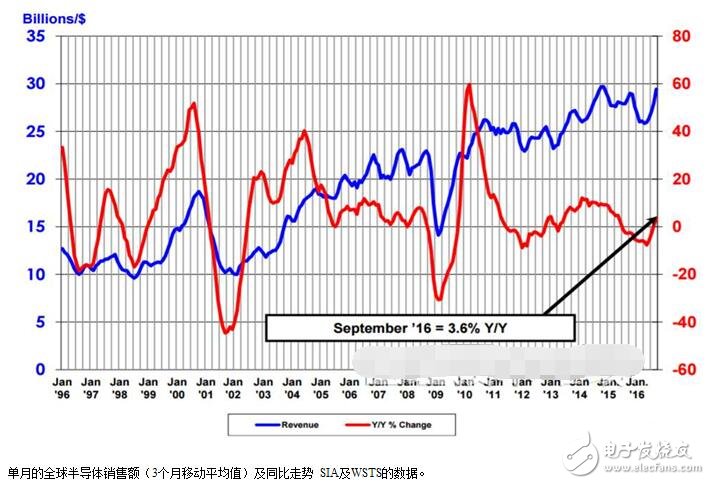 全球半導體銷售額急速回暖，三個月創歷史新高！