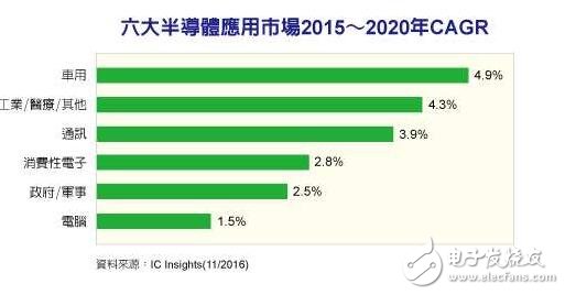 車用、醫(yī)療、工業(yè)市場(chǎng)需求將牽動(dòng)MCU與傳感器市場(chǎng)