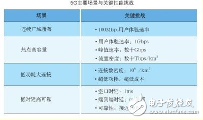 5G到底什么時候來，以及，它究竟能給我們帶來什么？