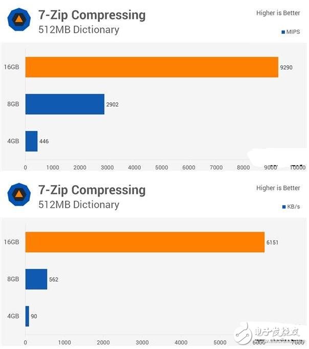 4G DDR4對比8G/16G實測，你的臺式機內存真的夠嘛？