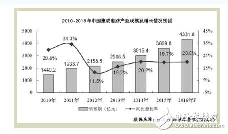 為集成電路“中國造”提出的幾個建議