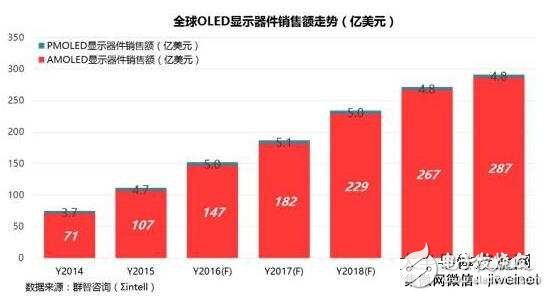 全球OLED顯示器件及產線投資情況分析