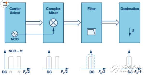 談一談IF/RF轉換器中集成的典型DDC和DUC