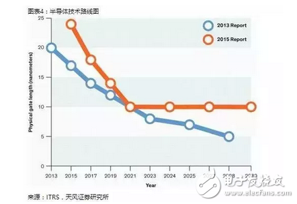 半導(dǎo)體,摩爾定律,晶體管