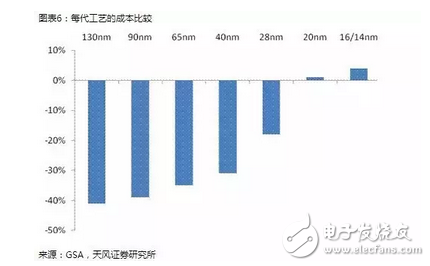 半導(dǎo)體,摩爾定律,晶體管