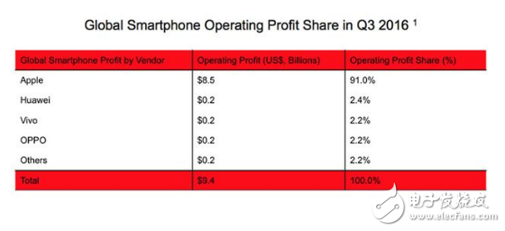 蘋果你讓其他廠商吃渣嗎？狂攬第三季度91%利潤(rùn)！