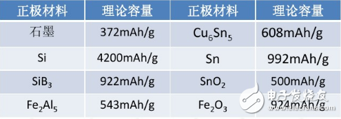 石墨烯鋰電池的正負(fù)極材料運(yùn)用與未來發(fā)展