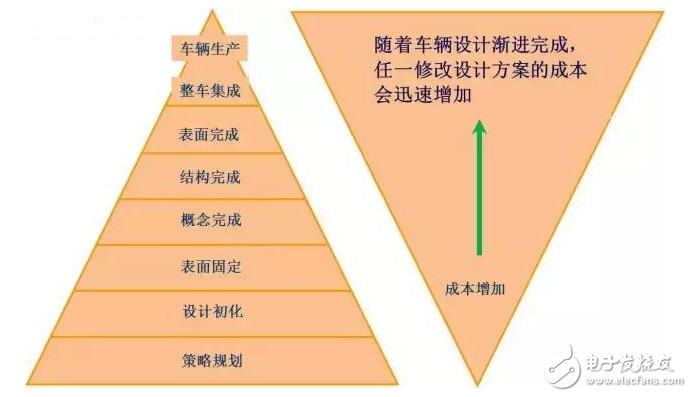 汽車的18大穴位，典型斷面在整車布置中的應用