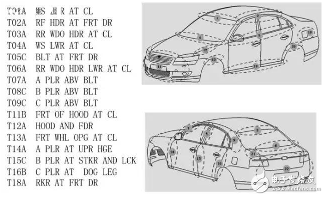 汽車的18大穴位，典型斷面在整車布置中的應用