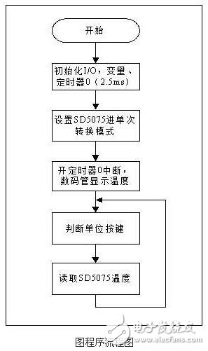 單片機程序流程