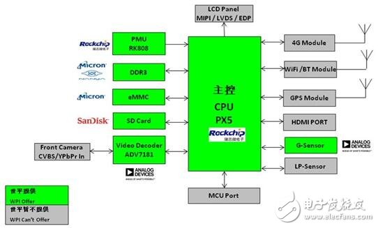 基于 Rockchip PX5 的多功能車載信息娛樂系統解決方案