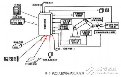 工業機器人控制系統