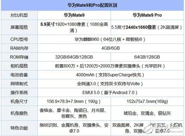 華為Mate9和Mate9 Pro誰才值得買？我知道的全在這里！