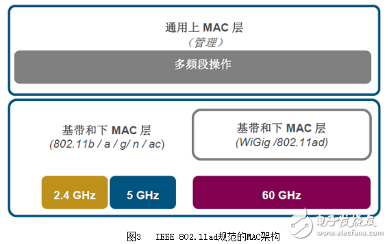 一文看懂IEEE 802.11ad（60 GHz Wi-Fi）技術(shù)