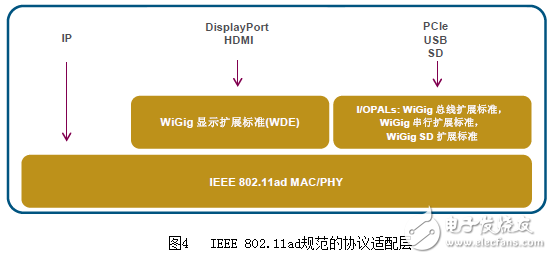 一文看懂IEEE 802.11ad（60 GHz Wi-Fi）技術(shù)