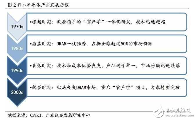 深度解析日本半導體產業：90年代的衰落之謎，現階段如何重新轉型？