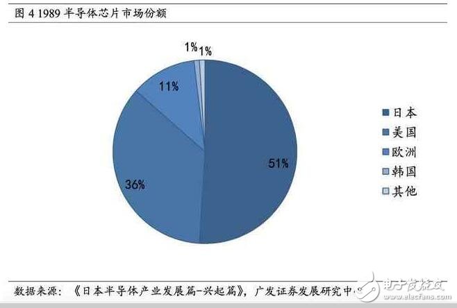 深度解析日本半導體產業：90年代的衰落之謎，現階段如何重新轉型？