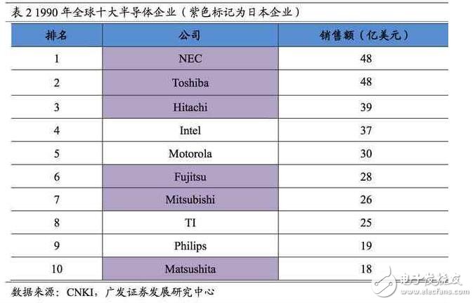 深度解析日本半導體產業：90年代的衰落之謎，現階段如何重新轉型？