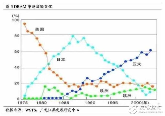 深度解析日本半導體產業：90年代的衰落之謎，現階段如何重新轉型？