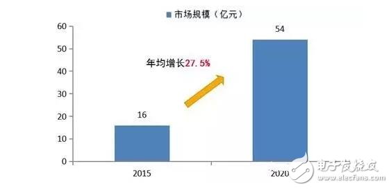 預計2016年智能醫療服務機器人市場將達60.25億美元