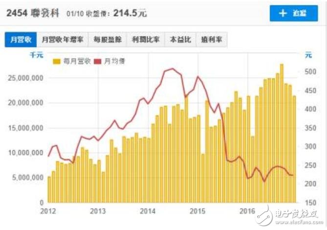 解析：從聯發科財報看其未來發展