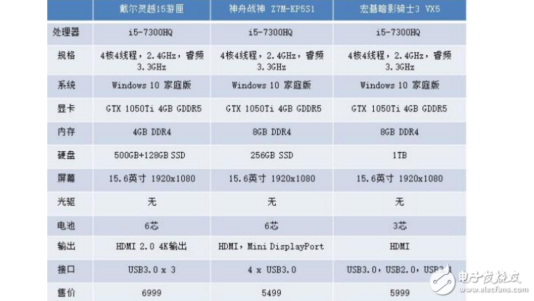 戴爾靈越15游匣、神舟戰神Z7M-KP5S1和宏碁暗影騎士3VX5，三款游戲本誰更值