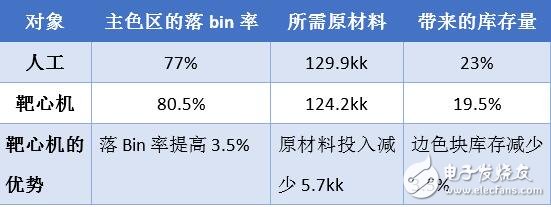 深度：大數據變革下LED封裝如何實現業態的顛覆？