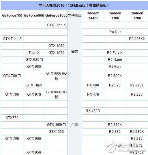 RX480和GTX1060的對比     你選哪個好？