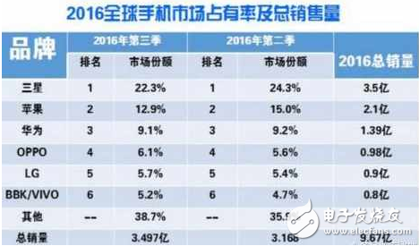 2016年年度全球銷量榜新鮮出爐 華為讓三星睡不好覺！