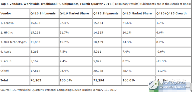 國貨雄起！聯想連續15個季度雄踞全球PC銷量第一