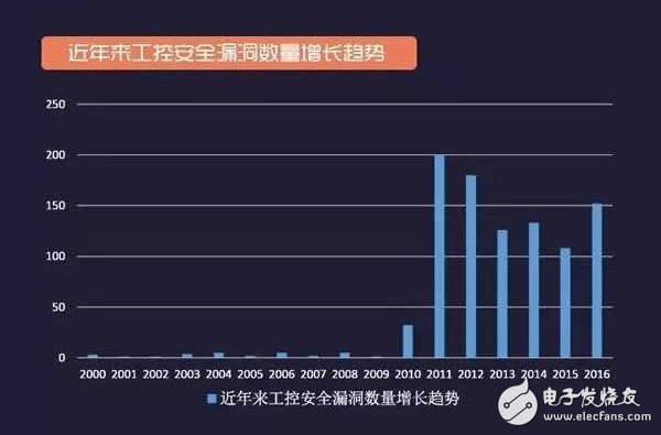 工控安全報告：2016年網絡空間安全趨勢