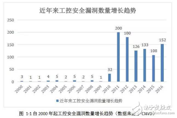 工控安全報告：2016年網絡空間安全趨勢