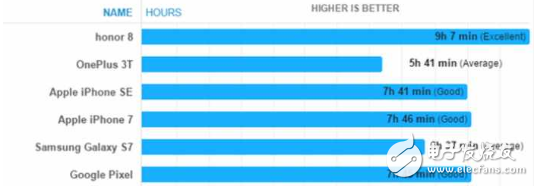 手機續(xù)航哪家強？華為榮耀8趕超iPhone7排第一