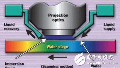 EUV到來之前的頂梁柱，你真的了解浸入式光刻嗎？