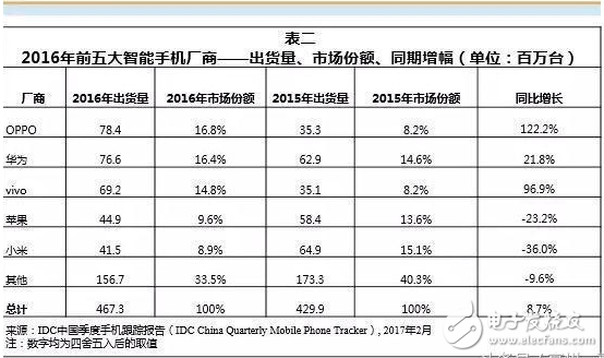 OPPO穩坐第一，華為不懼，小米很苦逼！