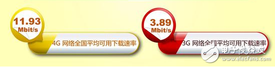 提速降費(fèi)倡導(dǎo)成功：我國(guó)13個(gè)省固寬以及4G網(wǎng)速逼近12Mbit/s