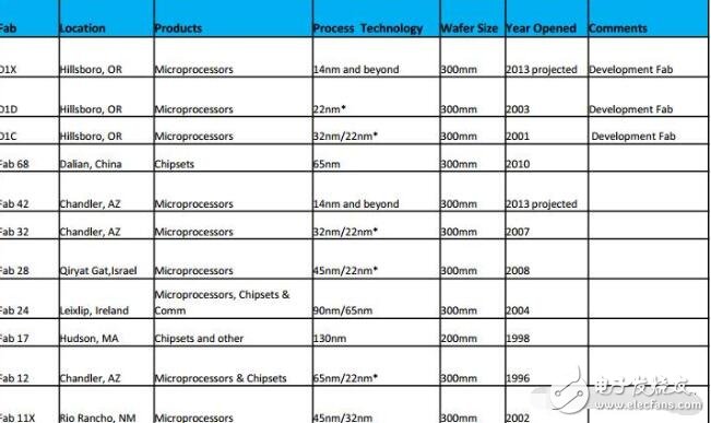 英特爾投資70億美元重啟亞利桑那工廠，聚焦新工藝研發(fā)？