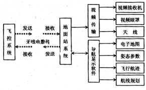 飛控系統