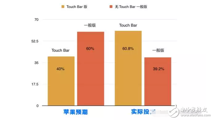 蘋果新款2017MacBook Pro值得關注的地方？Touch Bar來拯救MacBook Pro的銷量