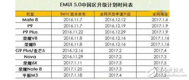 華為EMUI5.0升級時間表來了！你的華為手機能升級嗎？