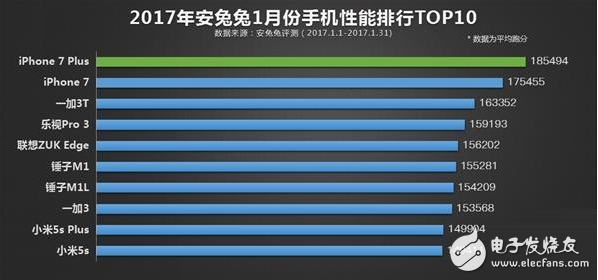 2017年1月份性能榜TOP10出爐：華為無手機沒入選！