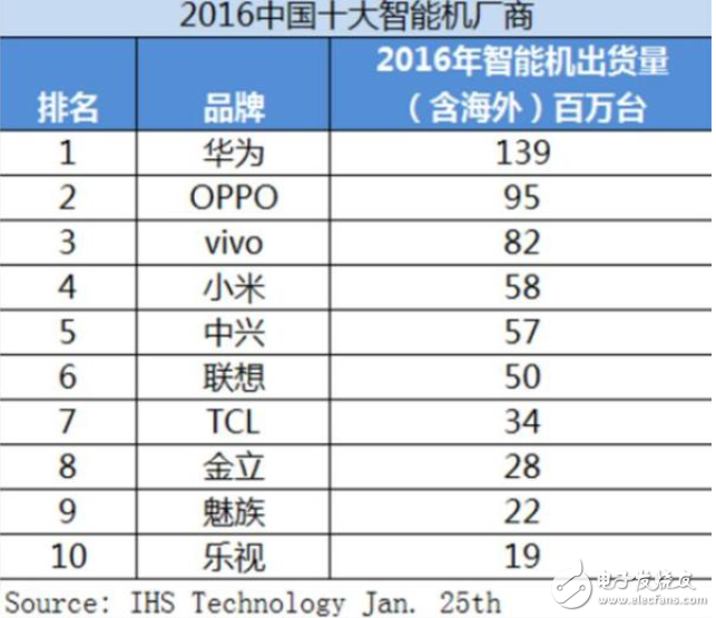 2017年1月份性能榜TOP10出爐：華為無手機沒入選！