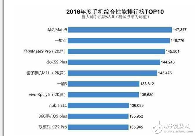 華為麒麟960不是吹的，吊打蘋果A10，振我國威！