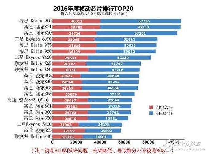 華為麒麟960不是吹的，吊打蘋果A10，振我國威！