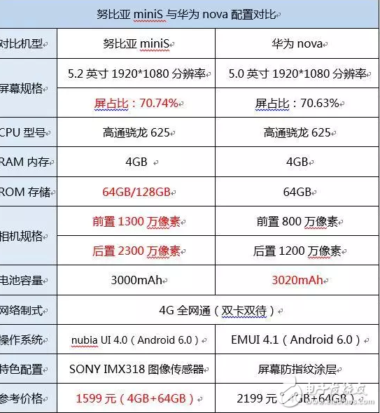 努比亞miniS與華為nova對比，誰更值得入手？